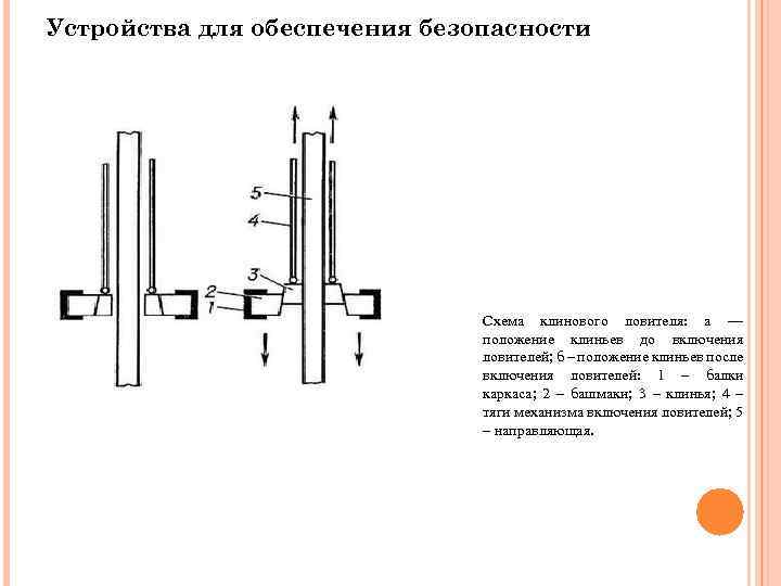 Устройства для обеспечения безопасности Схема клинового ловителя: а — положение клиньев до включения ловителей;