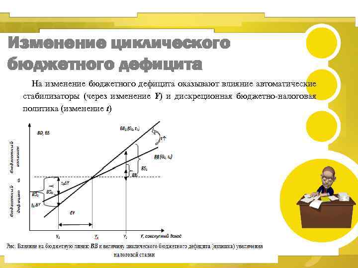 Изменение циклического бюджетного дефицита На изменение бюджетного дефицита оказывают влияние автоматические стабилизаторы (через изменение