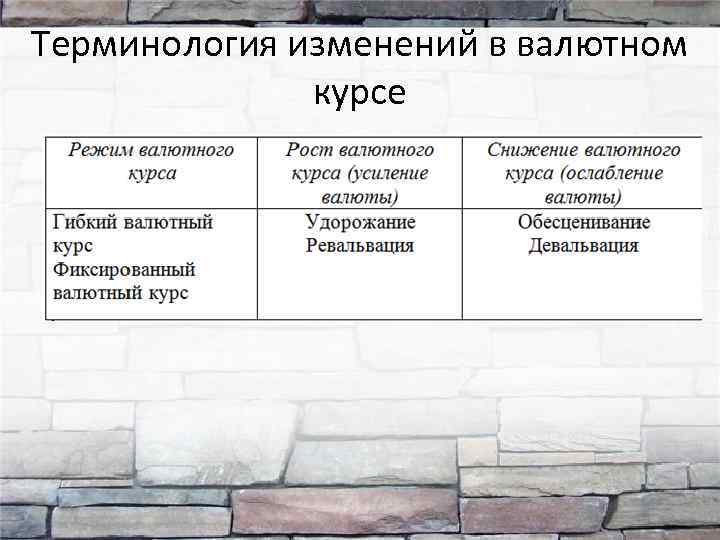 Терминология изменений в валютном курсе 