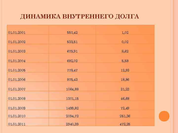 ДИНАМИКА ВНУТРЕННЕГО ДОЛГА 01. 2001 557, 42 1, 02 01. 2002 533, 51 0,