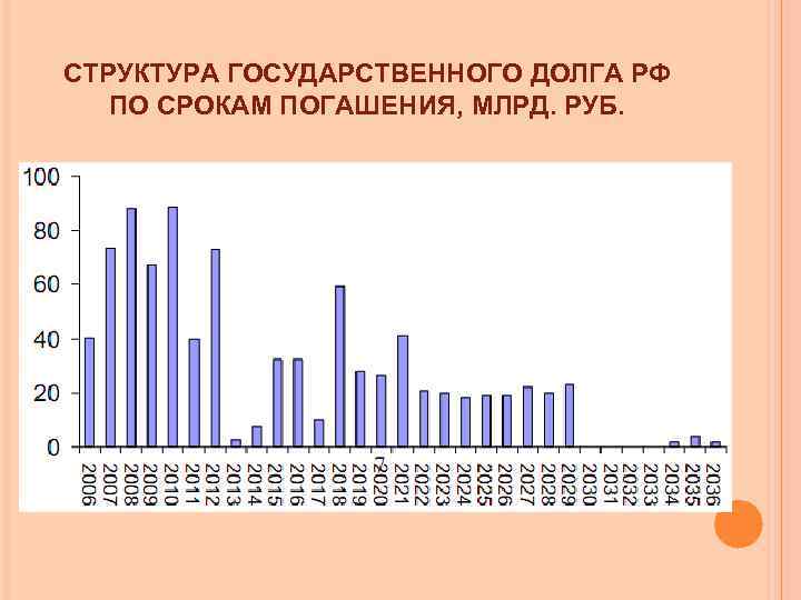 Структура государственного долга