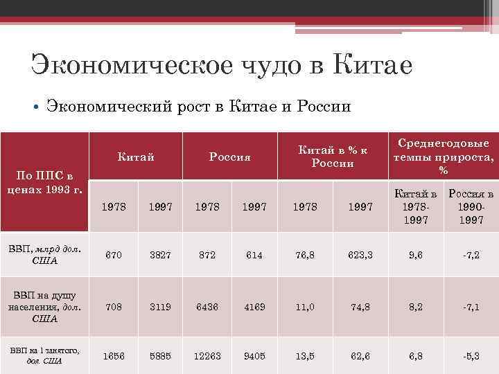 Экономическое чудо в Китае • Экономический рост в Китае и России Китай Россия По