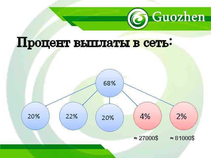 Процент выплаты в сеть: 68% 20% 22% 20% 4% 2% ≈ 27000$ ≈ 81000$