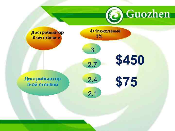 Дистрибьютор 6 -ой степени 4+1 поколение 3% 3 2. 7 Дистрибьютор 5 -ой степени