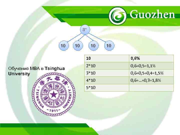  3* 4* 10 10 10 Обучение MBA в Tsinghua University 0, 6% 2*10