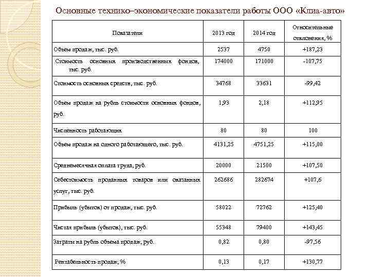 Технико экономические показатели календарного плана