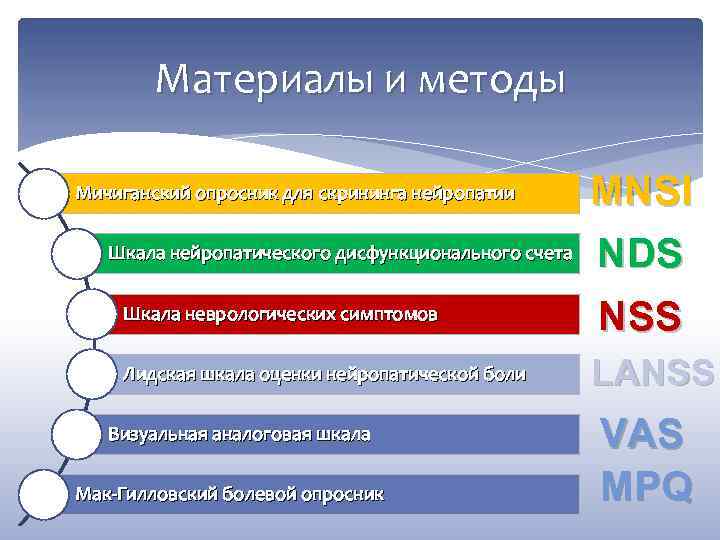 Материалы и методы Мичиганский опросник для скрининга нейропатии Шкала нейропатического дисфункционального счета Шкала неврологических