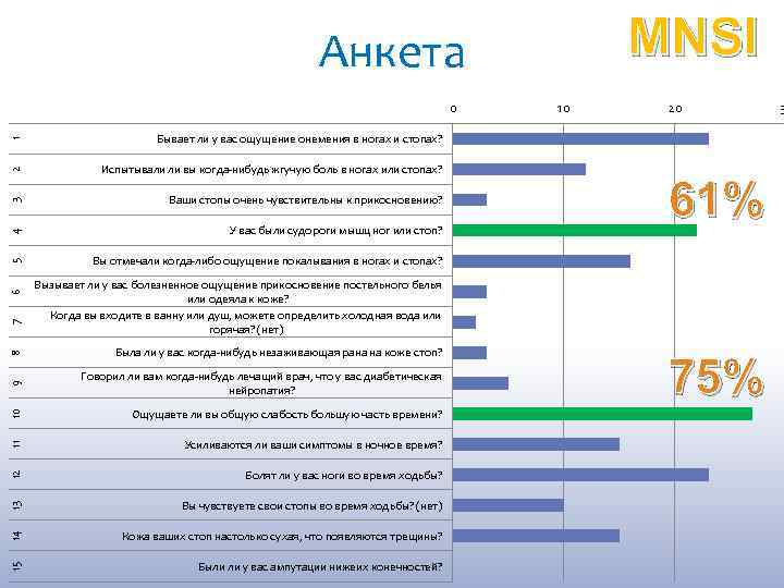MNSI Анкета 1 2 3 Ваши стопы очень чувствительны к прикосновению? 4 У вас