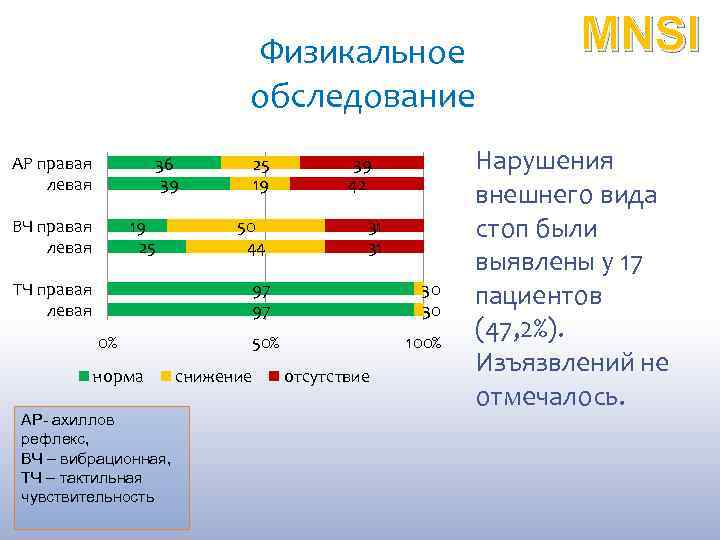 Физикальное обследование АР правая левая 36 39 ВЧ правая левая 19 25 ТЧ правая