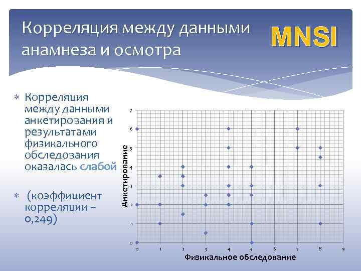 Корреляция между данными анамнеза и осмотра (коэффициент корреляции – 0, 249) 7 6 Анкетирование