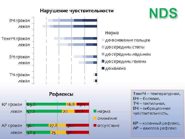 NDS Нарушение чувствительности ВЧ правая левая Норма Темп. Ч правая левая до основания пальцев