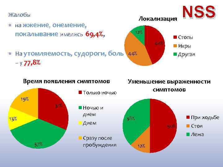 Жалобы Локализация на жжение, онемение, покалывание имелись 69, 4%, 12% Стопы 44% Икры На