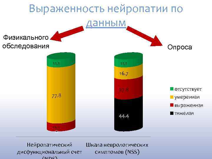 Выраженность нейропатии по данным Физикального обследования Опроса 11. 1 16. 7 77. 8 27.