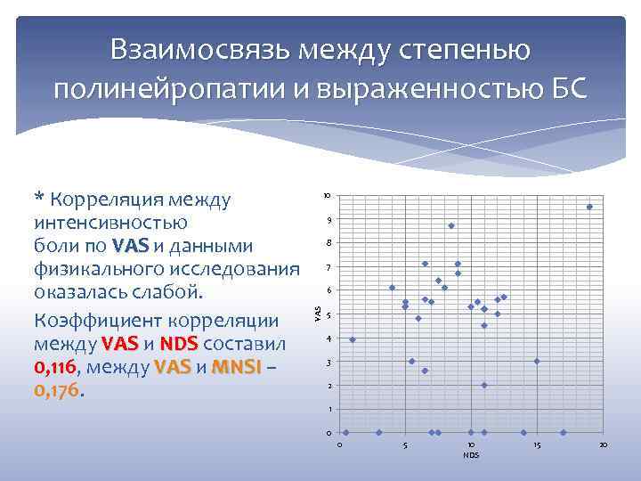 Взаимосвязь между степенью полинейропатии и выраженностью БС VAS 10 * Корреляция между 9 интенсивностью