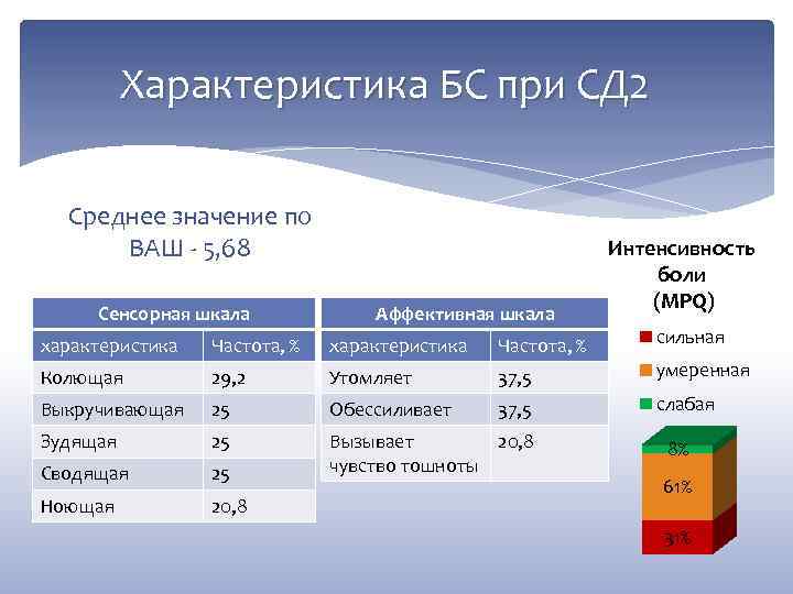 Характеристика БС при СД 2 Среднее значение по ВАШ - 5, 68 Сенсорная шкала