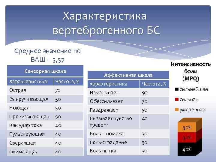 Характеристика вертеброгенного БС Среднее значение по ВАШ – 5, 57 Сенсорная шкала Характеристика Частота,