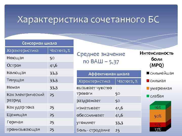 Характеристика сочетанного БС Сенсорная шкала Характеристика Частота, % Ноющая 50 Острая 41, 6 Колющая