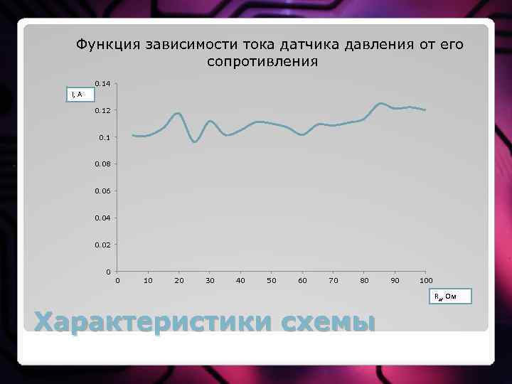 Функция зависимости тока датчика давления от его сопротивления 0. 14 I, A 0. 12