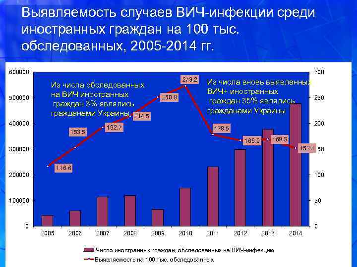 Выявляемость случаев ВИЧ-инфекции среди иностранных граждан на 100 тыс. обследованных, 2005 -2014 гг. 600000