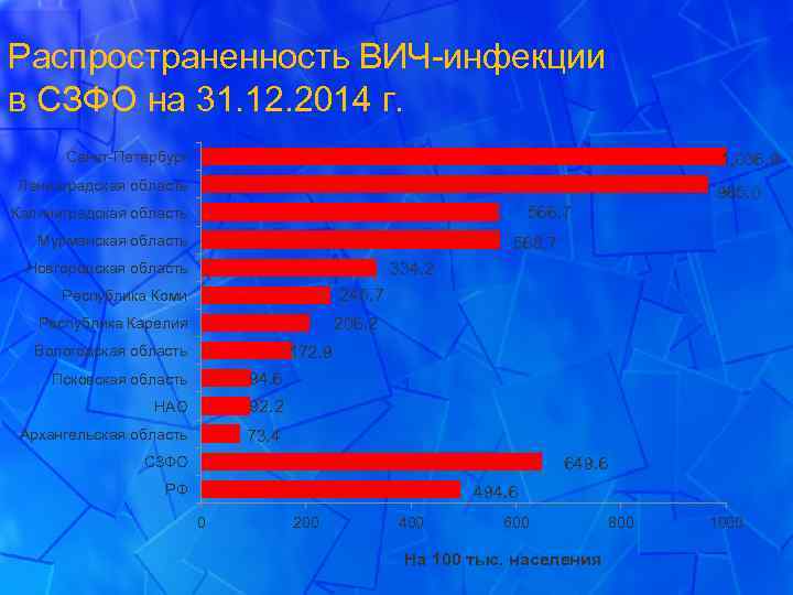 Распространенность ВИЧ-инфекции в СЗФО на 31. 12. 2014 г. Санкт-Петербург 1, 036. 9 Ленинградская