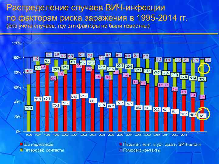 Распределение случаев ВИЧ-инфекции по факторам риска заражения в 1995 -2014 гг. (без учета случаев,