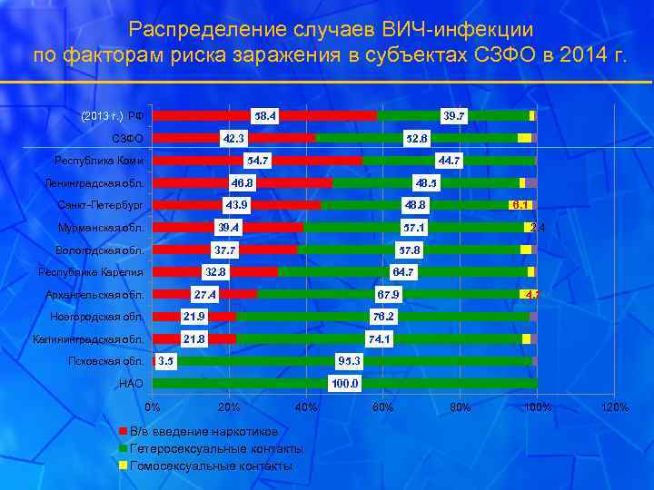 Распределение случаев ВИЧ-инфекции по факторам риска заражения в субъектах СЗФО в 2014 г. 58.