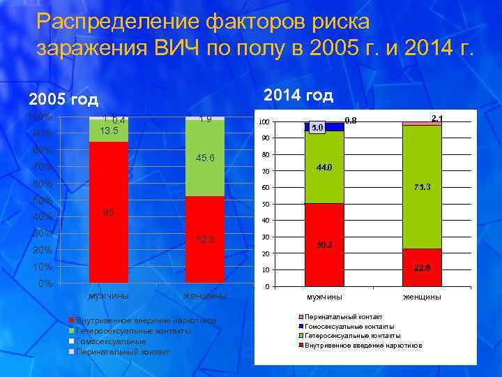 Распределение факторов риска заражения ВИЧ по полу в 2005 г. и 2014 год 2005