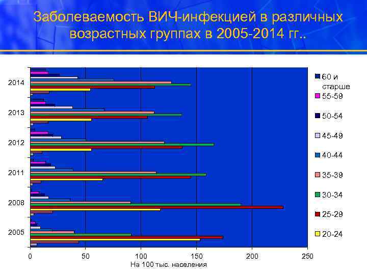 Заболеваемость ВИЧ-инфекцией в различных возрастных группах в 2005 -2014 гг. . 60 и старше