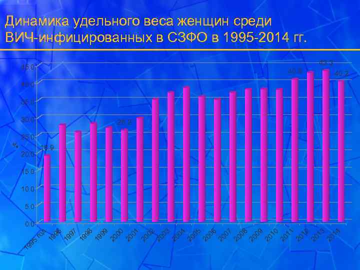 Динамика удельного веса женщин среди ВИЧ-инфицированных в СЗФО в 1995 -2014 гг. 43. 3