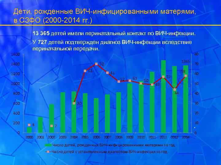 Дети, рожденные ВИЧ-инфицированными матерями, в СЗФО (2000 -2014 гг. ) 13 365 детей имели