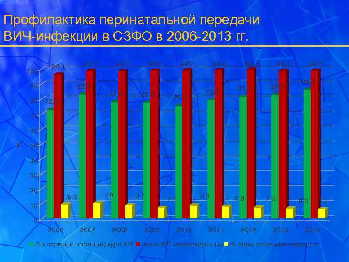 Профилактика перинатальной передачи ВИЧ-инфекции в СЗФО в 2006 -2013 гг. 100 90 80 98.