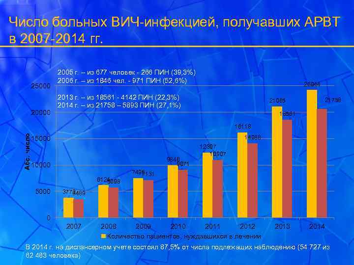 Число больных ВИЧ-инфекцией, получавших АРВТ в 2007 -2014 гг. 25000 2005 г. – из