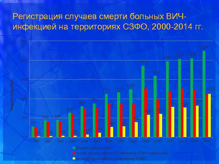 Регистрация случаев смерти больных ВИЧинфекцией на территориях СЗФО, 2000 -2014 гг. 2500 2248 1967