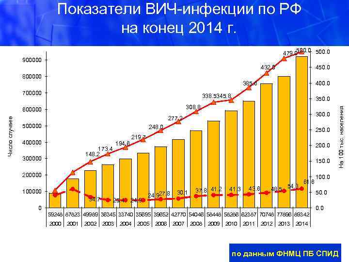 Показатели ВИЧ-инфекции по РФ на конец 2014 г. 500. 0 479. 0 900000 432.