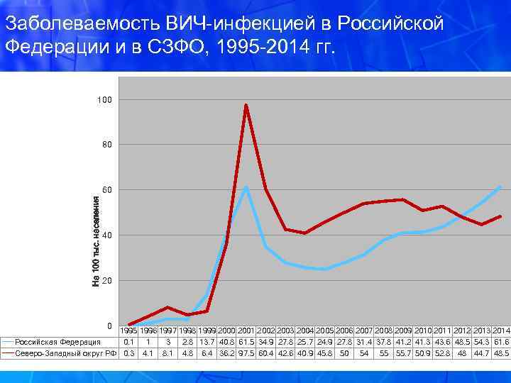 Заболеваемость ВИЧ-инфекцией в Российской Федерации и в СЗФО, 1995 -2014 гг. 100 80 На