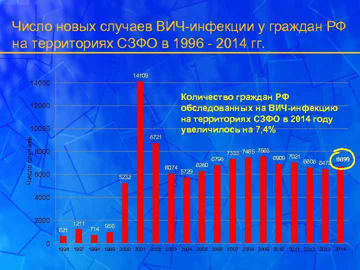 Число новых случаев ВИЧ-инфекции у граждан РФ на территориях СЗФО в 1996 - 2014