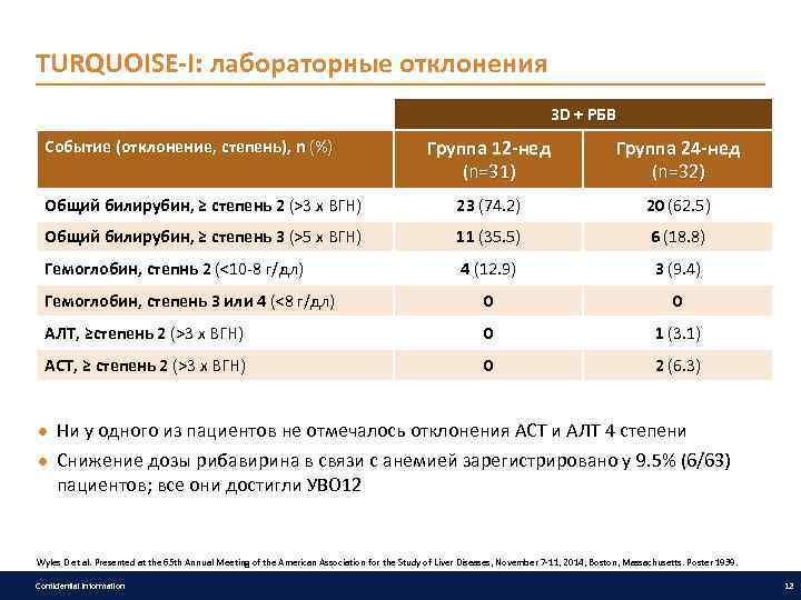 TURQUOISE-I: лабораторные отклонения 3 D + РБВ Группа 12 -нед (n=31) Группа 24 -нед