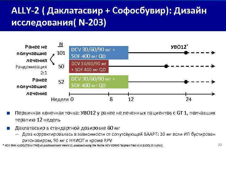 ALLY-2 ( Даклатасвир + Софосбувир): Дизайн исследования( N-203) Ранее не получавшие лечения N 101