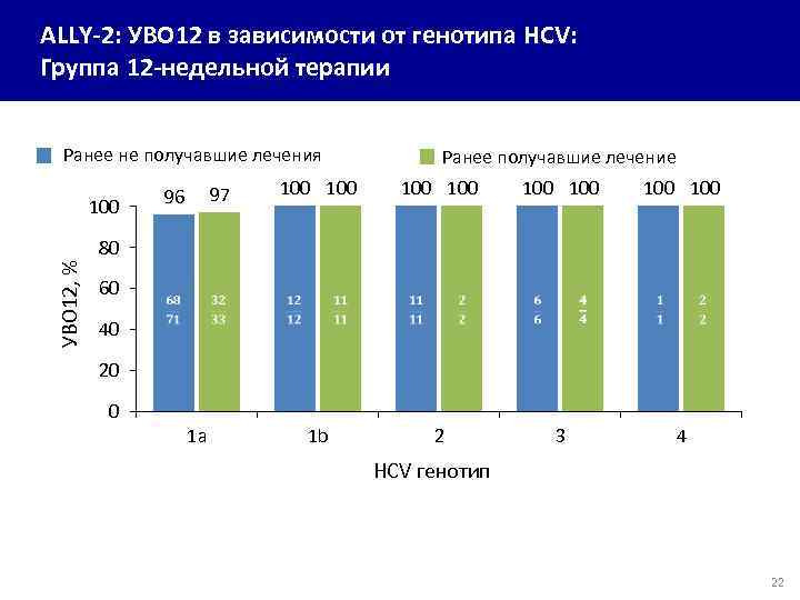 ALLY-2: УВО 12 в зависимости от генотипа HCV: Группа 12 -недельной терапии Ранее не