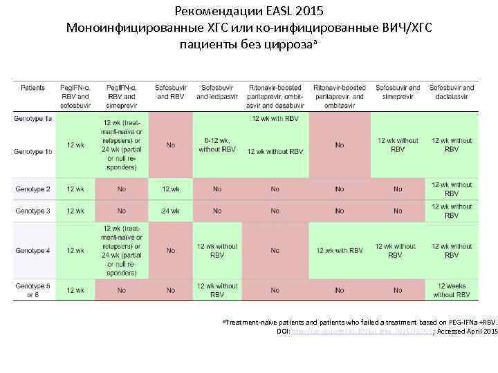Рекомендации EASL 2015 Моноинфицированные ХГС или ко-инфицированные ВИЧ/ХГС пациенты без циррозаa a. Treatment-naïve patients