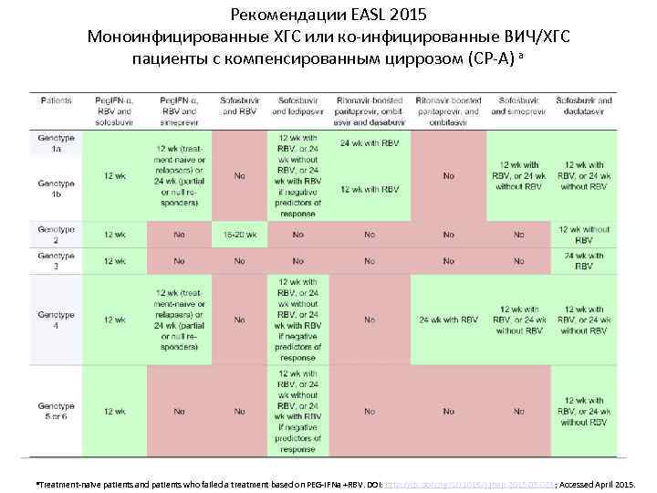 Рекомендации EASL 2015 Моноинфицированные ХГС или ко-инфицированные ВИЧ/ХГС пациенты с компенсированным циррозом (CP-A) a