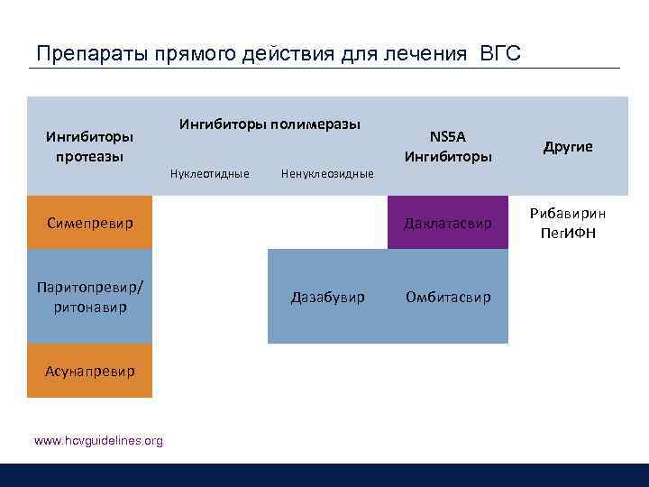 Препараты прямого действия для лечения ВГС Ингибиторы протеазы Ингибиторы полимеразы Нуклеотидные Симепревир Паритопревир/ ритонавир