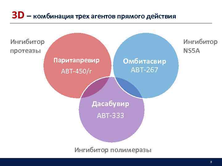 3 D – комбинация трех агентов прямого действия Ингибитор NS 5 A Ингибитор протеазы