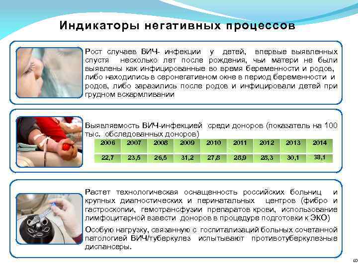 Индикаторы негативных процессов Рост случаев ВИЧ- инфекции у детей, впервые выявленных спустя несколько лет