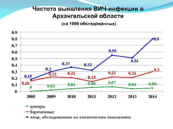 Частота выявления ВИЧ-инфекции в Архангельской области (на 1000 обследованных) 0. 9 0. 8 0.