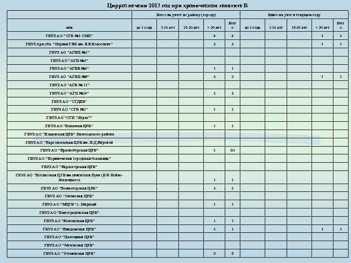 Цирроз печени 2013 год при хроническом гепатите В Всего на учете по району (городу)