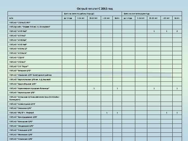 Острый гепатит С 2013 год Всего на учете по району (городу) м/ж до 1