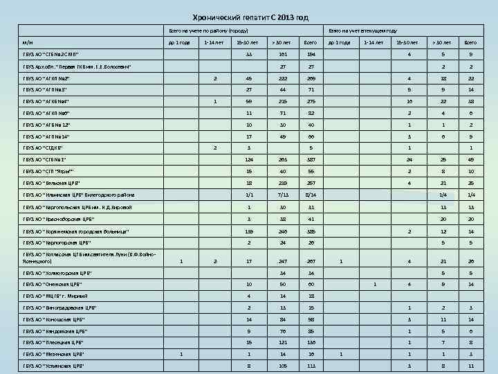 Хронический гепатит С 2013 год Всего на учете по району (городу) м/ж до 1