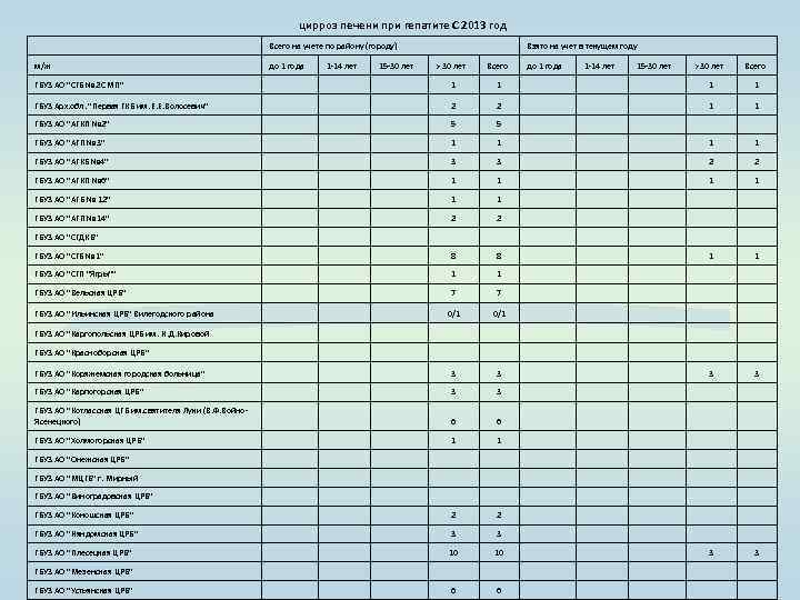 цирроз печени при гепатите С 2013 год Всего на учете по району (городу) м/ж