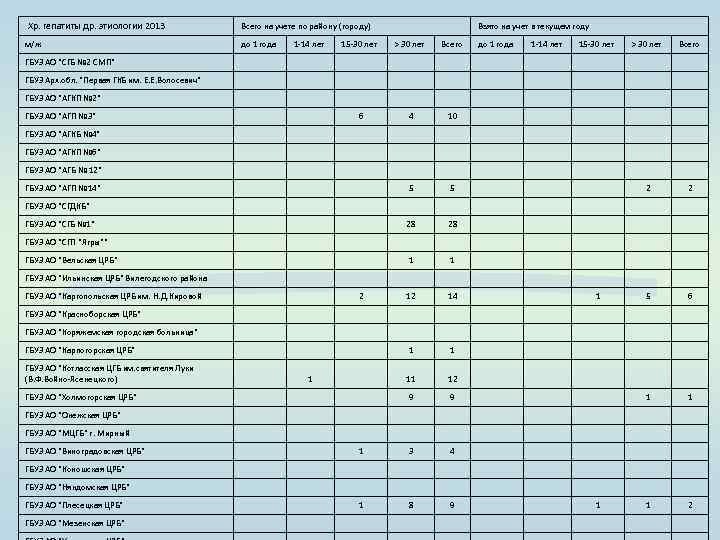  Хр. гепатиты др. этиологии 2013 Всего на учете по району (городу) м/ж до